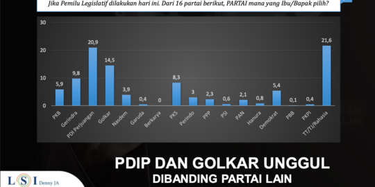 Survei LSI Denny JA: PDIP Nomor Satu, Golkar Kedua, Ini Analisisnya