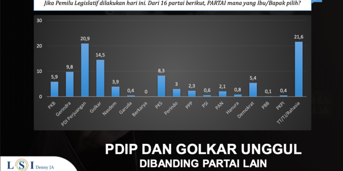 Survei LSI Denny JA: PDIP Nomor Satu, Golkar Kedua, Ini Analisisnya ...