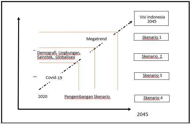 opini alur kerangka pemikiran pengembangan skenario indonesia 2045