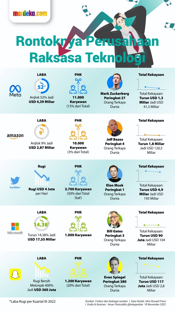 INFOGRAFIS: Badai Menerpa Perusahaan Raksasa Teknologi Dunia | Merdeka.com