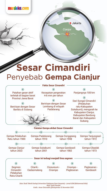 INFOGRAFIS: Sesar Cimandiri dan Dahsyatnya Kerusakan Gempa Cianjur