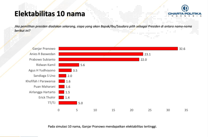 survei charta politika november 2022