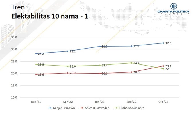 elektabilitas ganjar prabowo dan anies