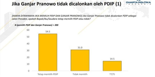 Survei Charta: 31 Persen Pemilih Tidak akan Pilih PDIP Bila Tak Usung Ganjar