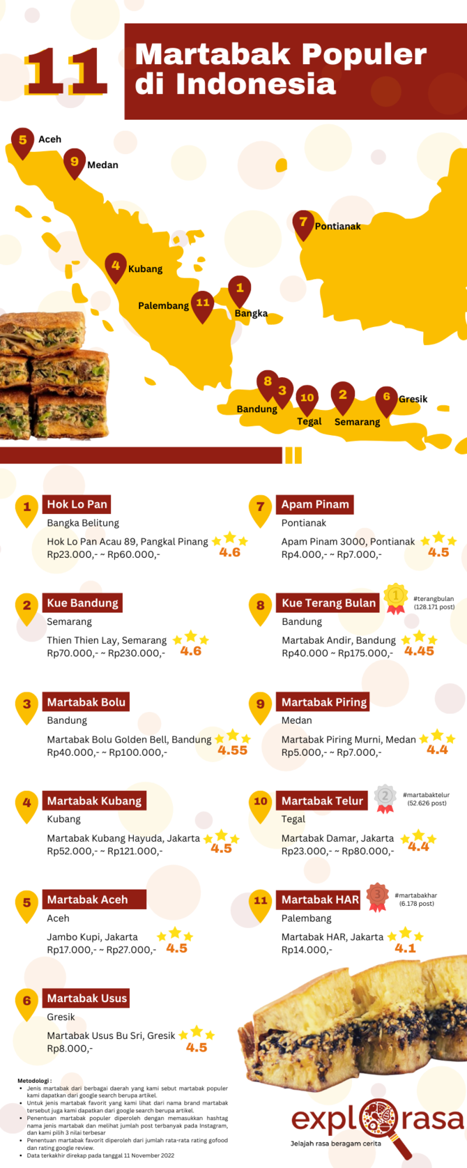 infografis martabak populer di indonesia