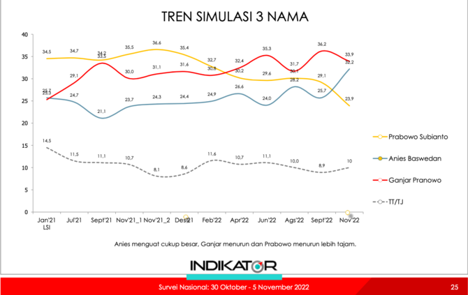 survei indikator november 2022