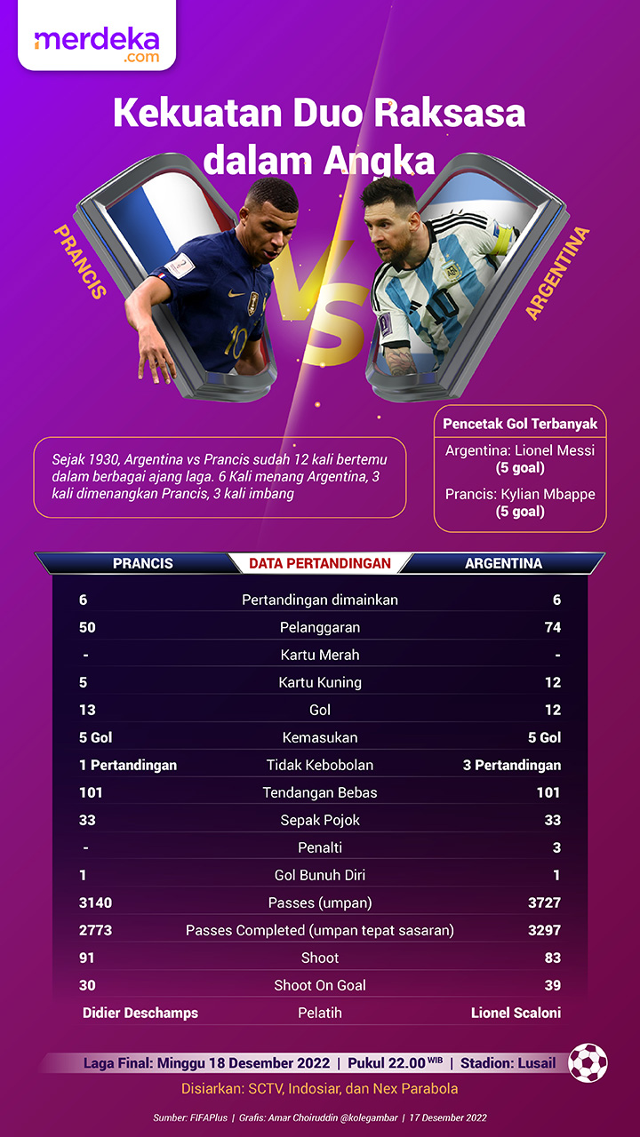 Infografis Duel Sesama Kali Juara Piala Dunia Argentina Vs Prancis