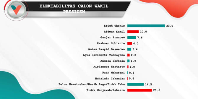 Survei: Mayoritas Pemilih Ganjar dan Prabowo Ingin Cawapresnya Erick Thohir