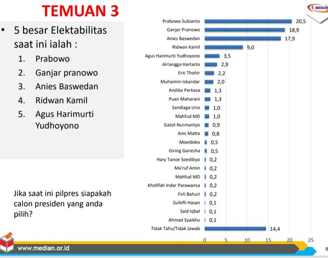 survei capres cawapres median