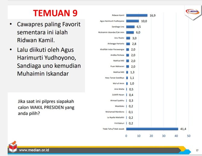 survei capres cawapres median