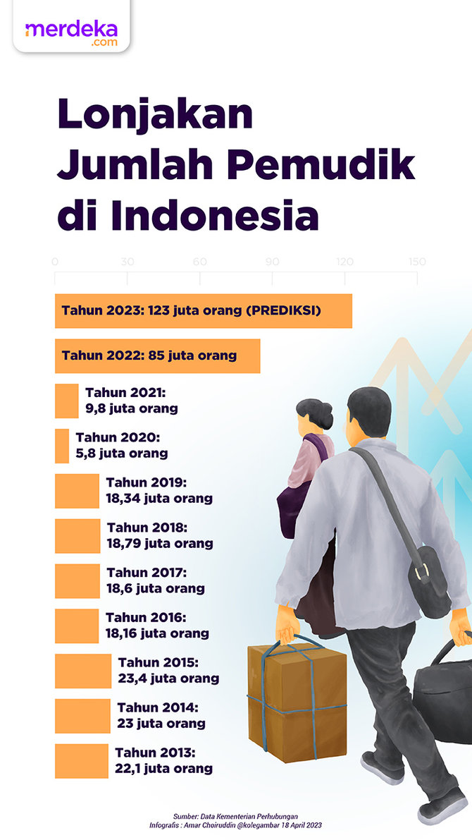 infografis lonjakan jumlah pemudik di indonesia