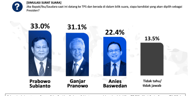 Data Lengkap Hasil Survei Poltracking Terbaru April 2023