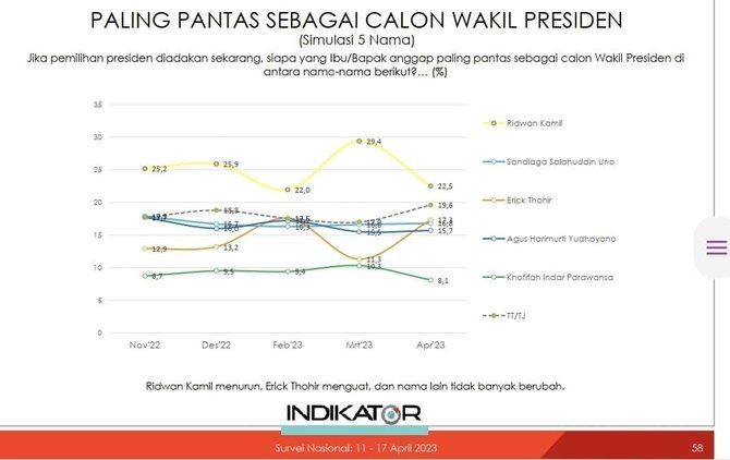 elektabilitas cawapres di survei indikator politik