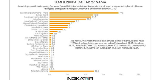 Survei Indikator: Ahok Kalahkan Ridwan Kamil dan Anies di Pilgub DKI