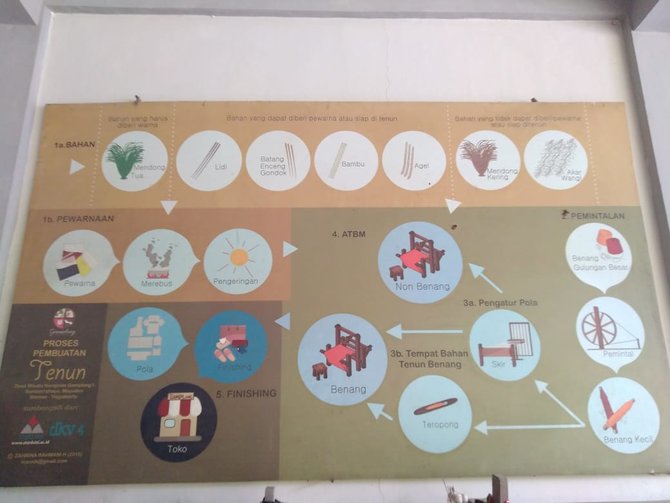 kerajinan tenun di desa gamplong