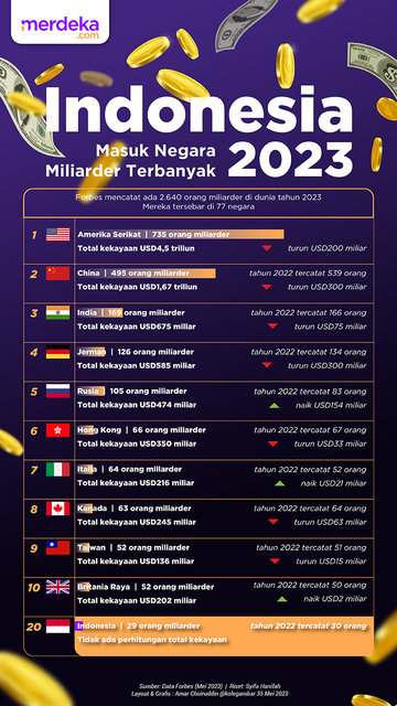 Infografis Negara dengan Miliarder Terbanyak 2023. ©2023 Merdeka.com