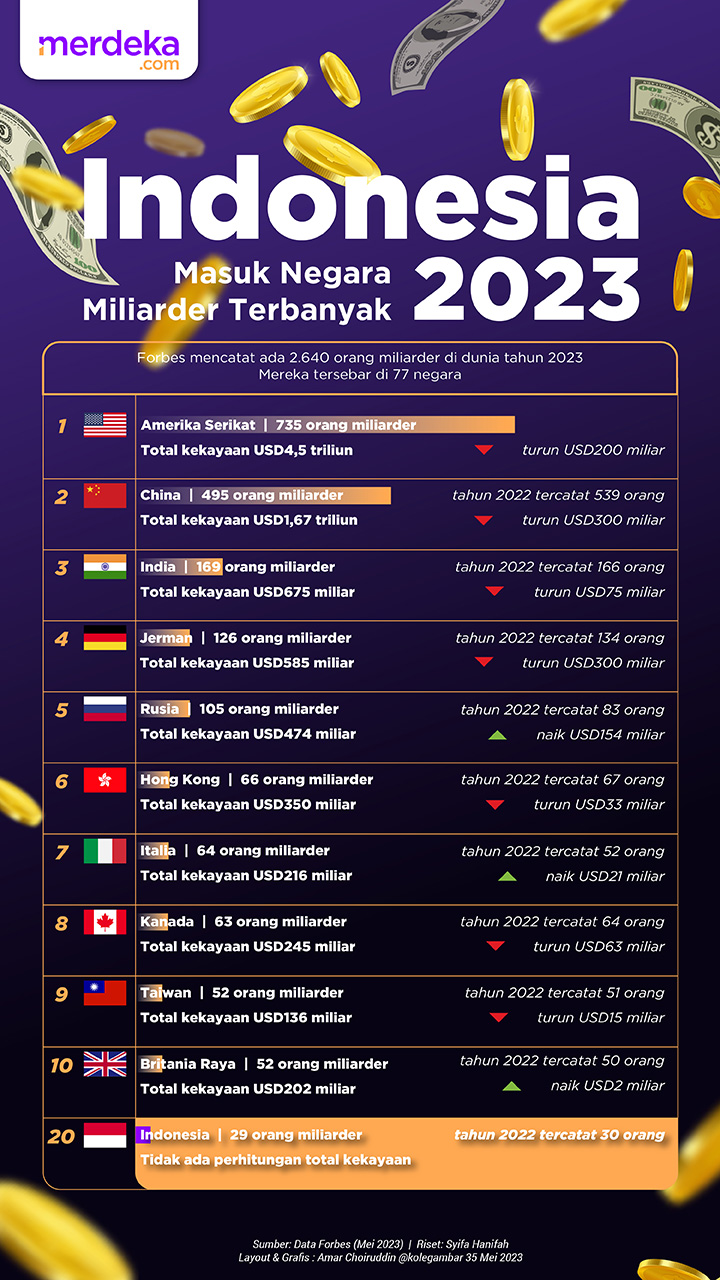 INFOGRAFIS: Negara dengan Miliarder Terbanyak Dunia, Indonesia Nomor Berapa?