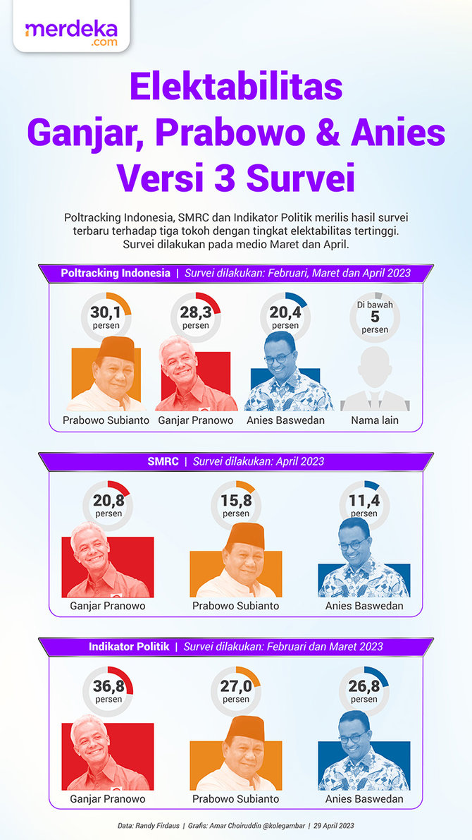 infografis elektabilitas ganjar prabowo dan anies