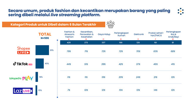 Survei Populix: Shopee Live Jadi Fitur Live Streaming Paling Populer