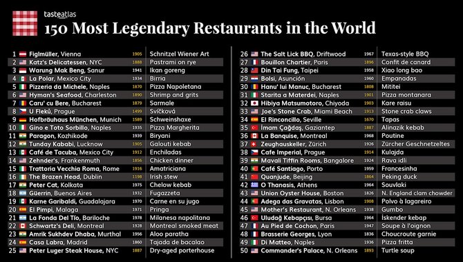150 restoran legendaris di dunia