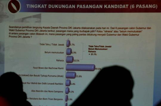 Hasil survei JSI, pasangan Foke-Nara masih unggul