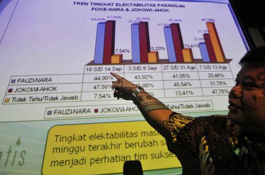 Hasil survei, Jokowi-Ahok lebih unggul dari Foke-Nara