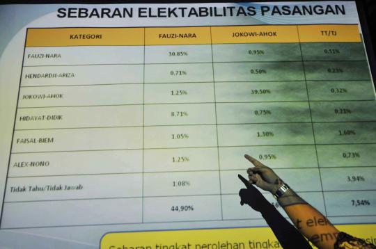 Hasil survei, Jokowi-Ahok lebih unggul dari Foke-Nara