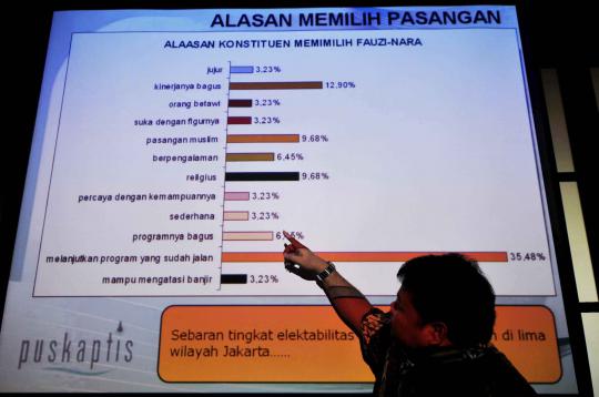 Hasil survei, Jokowi-Ahok lebih unggul dari Foke-Nara