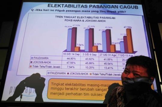 Hasil survei, Jokowi-Ahok lebih unggul dari Foke-Nara