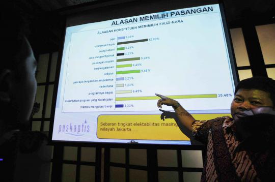 Hasil survei, Jokowi-Ahok lebih unggul dari Foke-Nara