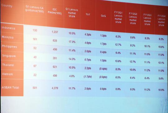 Lenovo umumkan sebagai perusahaan PC nomor satu dunia