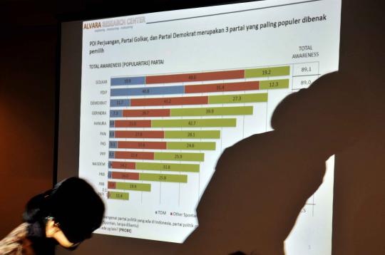 Survei Alvara, Ical kalahkan Jokowi