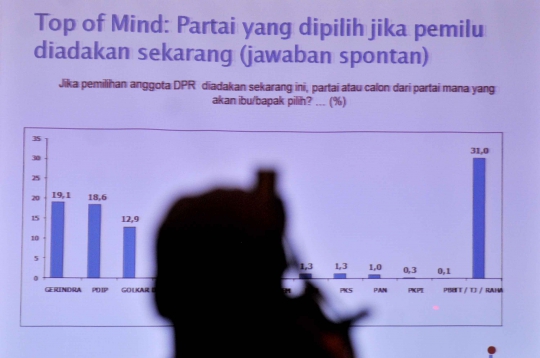 Survei pemilu dadakan INES, Gerindra dan Prabowo Subianto juara