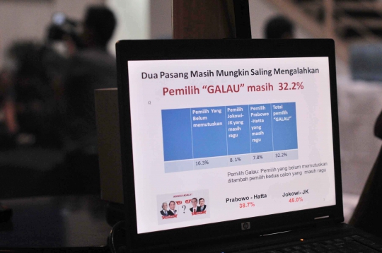 Hasil survei LSI, Jokowi masih ungguli Prabowo