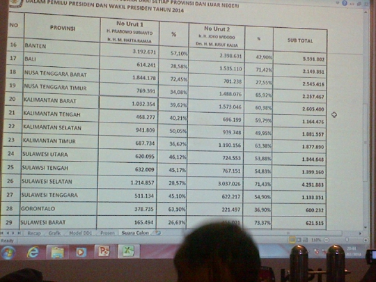 Ini hasil rekapitulasi Pilpres di setiap provinsi & luar negeri