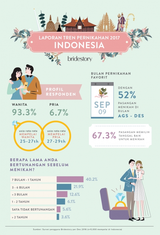 [Infografis] Ini serba-serbi pernikahan yang bakal ngetren di 2017