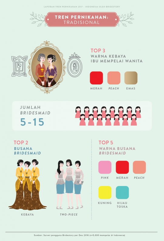 [Infografis] Ini serba-serbi pernikahan yang bakal ngetren di 2017