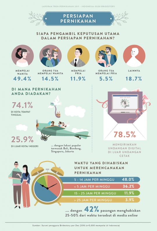 [Infografis] Ini serba-serbi pernikahan yang bakal ngetren di 2017