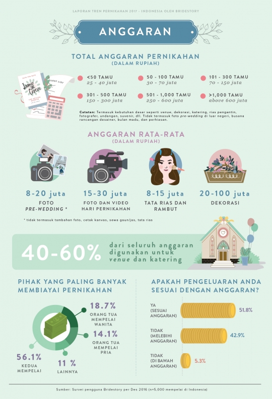 [Infografis] Ini serba-serbi pernikahan yang bakal ngetren di 2017