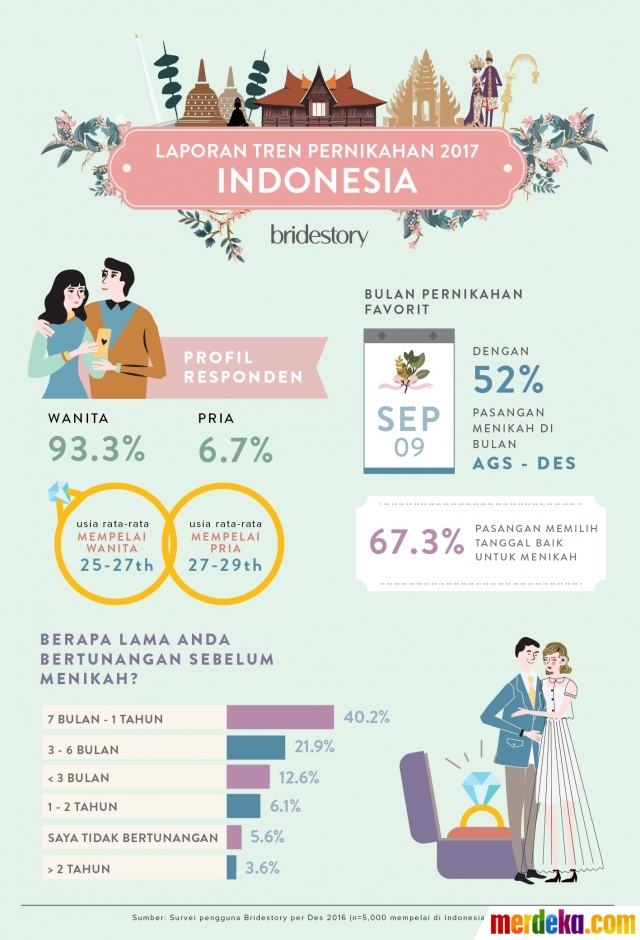 Foto : [Infografis] Ini serba-serbi pernikahan yang bakal 