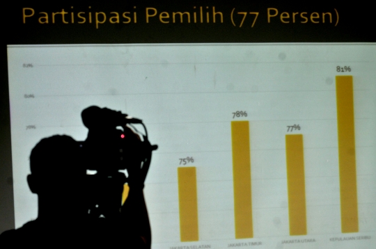 Analisis partisipasi pemilih dan kemenangan Pilkada DKI