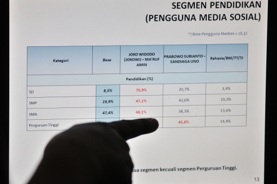 Survei LSI: Jokowi-Ma'ruf Amin unggul dari Prabowo-Sandiaga di media sosial