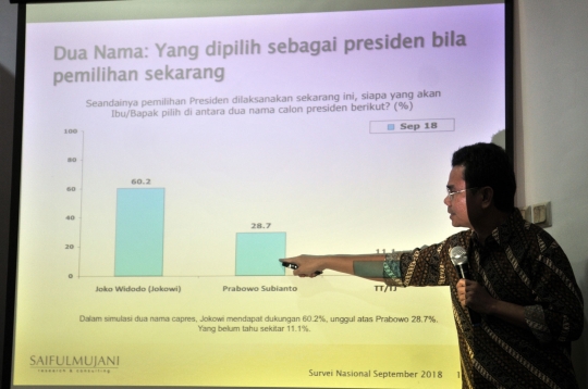Survei SMRC: Tren elektabilitas Jokowi terus ungguli Prabowo