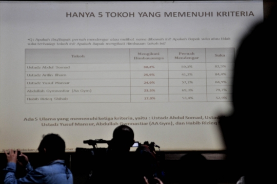 Survei LSI Ungkap 5 Ulama Paling Berpengaruh pada Pilpres 2019