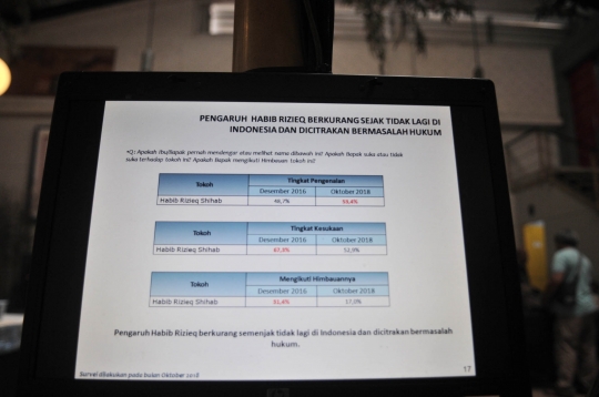 Survei LSI Ungkap 5 Ulama Paling Berpengaruh pada Pilpres 2019