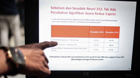 Survei LSI terkait Pertarungan Jokowi vs Prabowo Usai Reuni 212