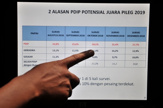 LSI Prediksi PDIP Berpotensi Juara di Pileg 2019