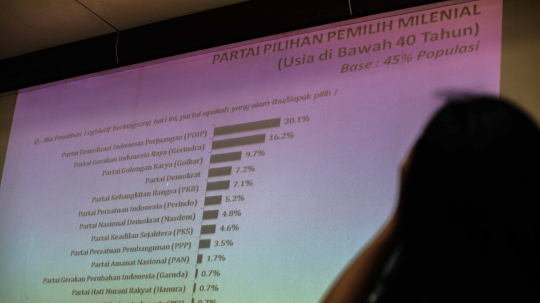 Survei LSI Terkait Pergeseran Dukungan Parpol di Enam Kantong Suara