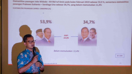 Elektabilitas Jokowi-Amin Ungguli Prabowo-Sandi