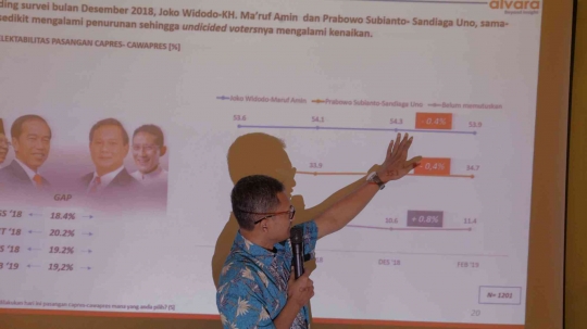 Elektabilitas Jokowi-Amin Ungguli Prabowo-Sandi